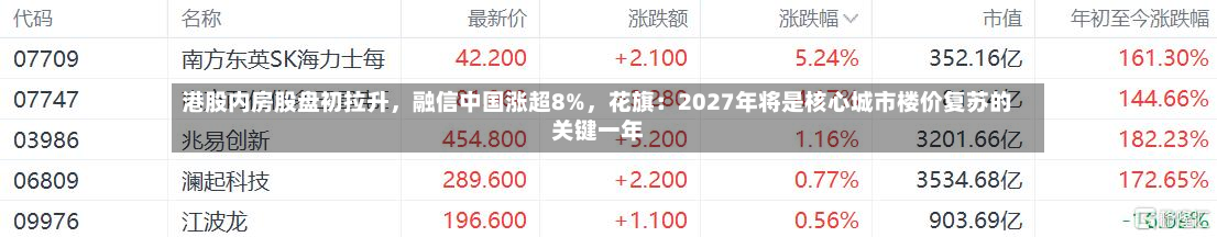 港股内房股盘初拉升，融信中国涨超8%，花旗：2027年将是核心城市楼价复苏的关键一年-第1张图片
