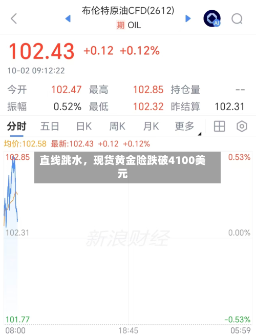 直线跳水，现货黄金险跌破4100美元