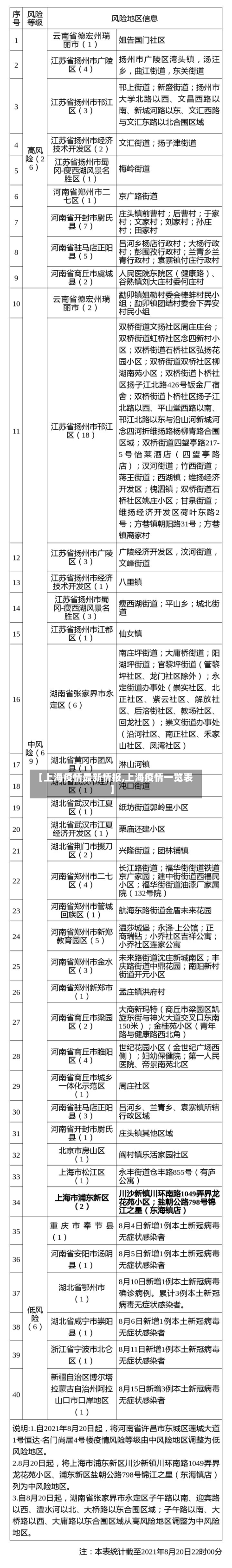 【上海疫情最新情报,上海疫情一览表】