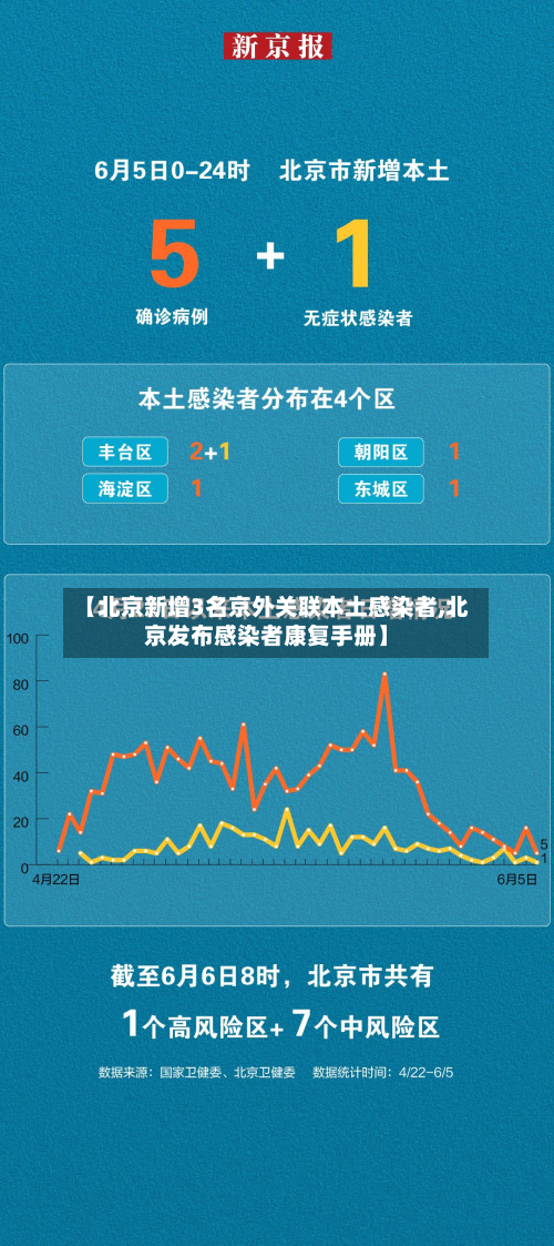 【北京新增3名京外关联本土感染者,北京发布感染者康复手册】
