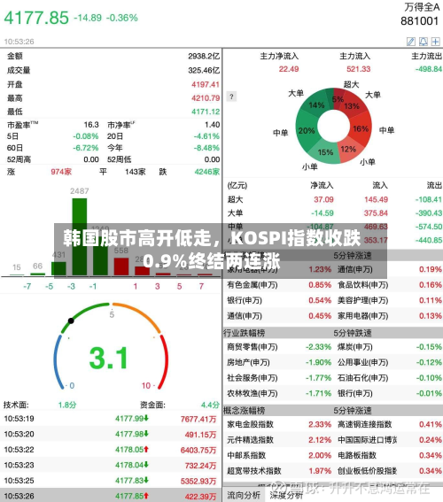 韩国股市高开低走，KOSPI指数收跌0.9%终结两连涨-第2张图片