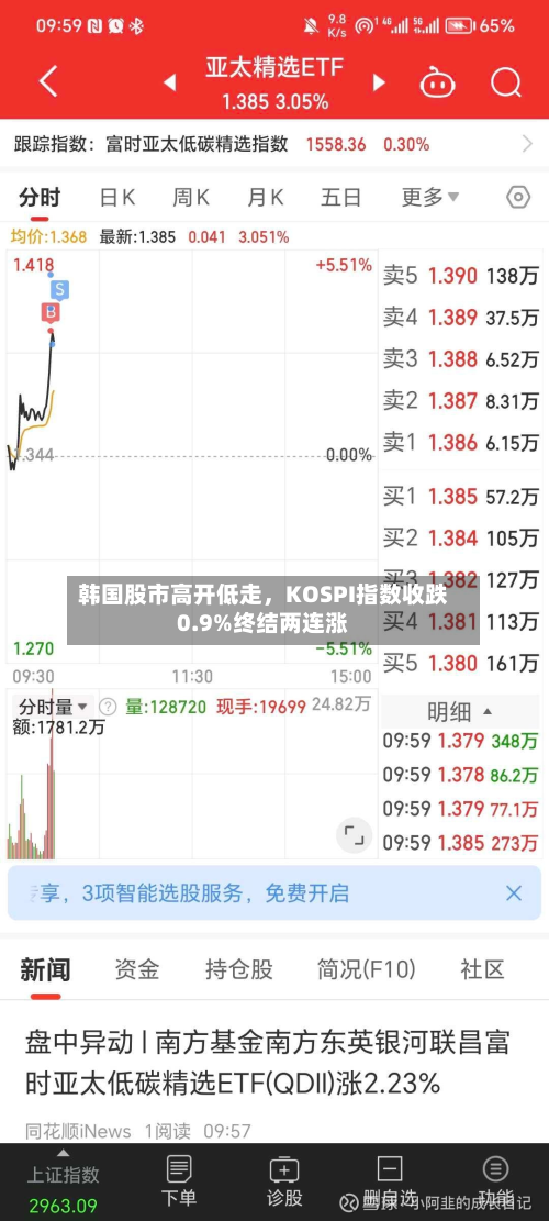韩国股市高开低走	，KOSPI指数收跌0.9%终结两连涨-第3张图片