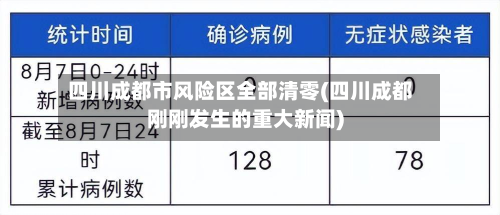 四川成都市风险区全部清零(四川成都刚刚发生的重大新闻)