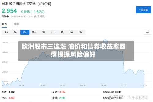 欧洲股市三连涨 油价和债券收益率回落提振风险偏好