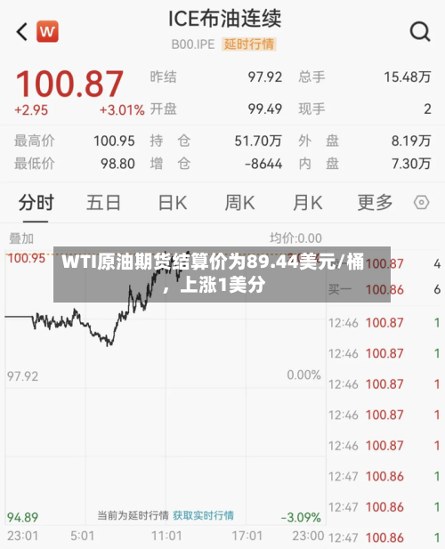 WTI原油期货结算价为89.44美元/桶，上涨1美分-第2张图片