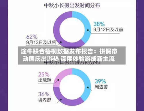 途牛联合梧桐数据发布报告:拼假带动国庆出游热 深度体验游成新主流-第1张图片