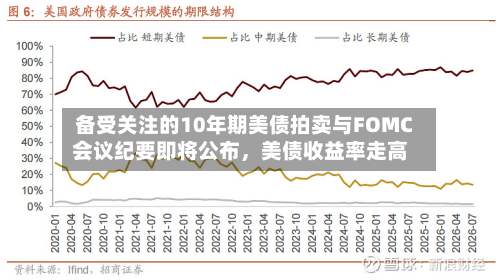 备受关注的10年期美债拍卖与FOMC会议纪要即将公布，美债收益率走高-第1张图片