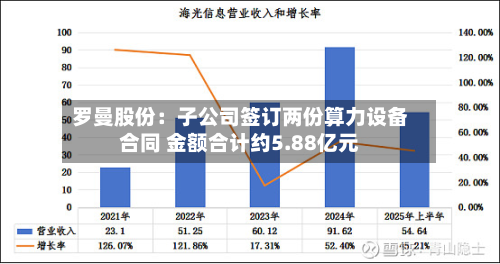 罗曼股份：子公司签订两份算力设备合同 金额合计约5.88亿元-第1张图片