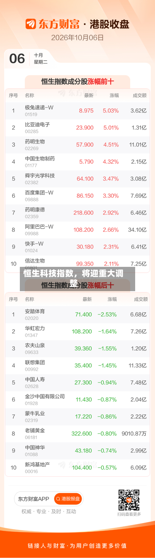 恒生科技指数，将迎重大调整-第3张图片