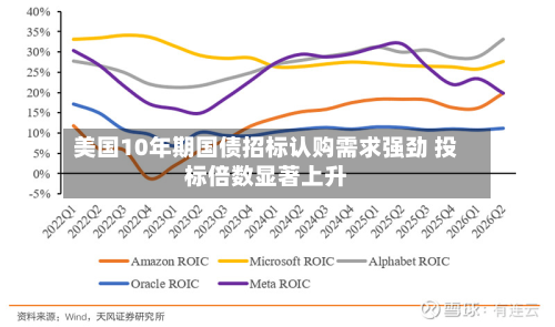 美国10年期国债招标认购需求强劲 投标倍数显著上升-第3张图片