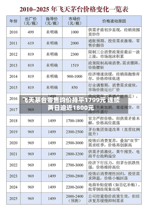 飞天茅台零售均价持平1799元 连续两日迫近1800元