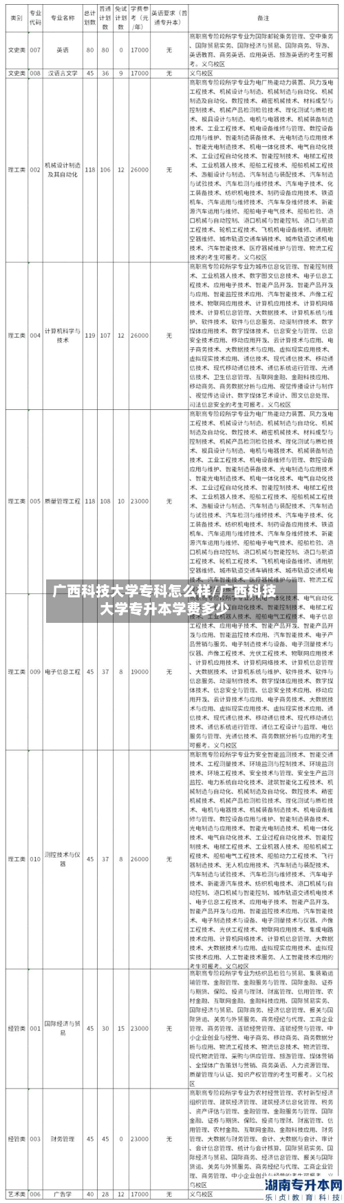 广西科技大学专科怎么样/广西科技大学专升本学费多少-第2张图片