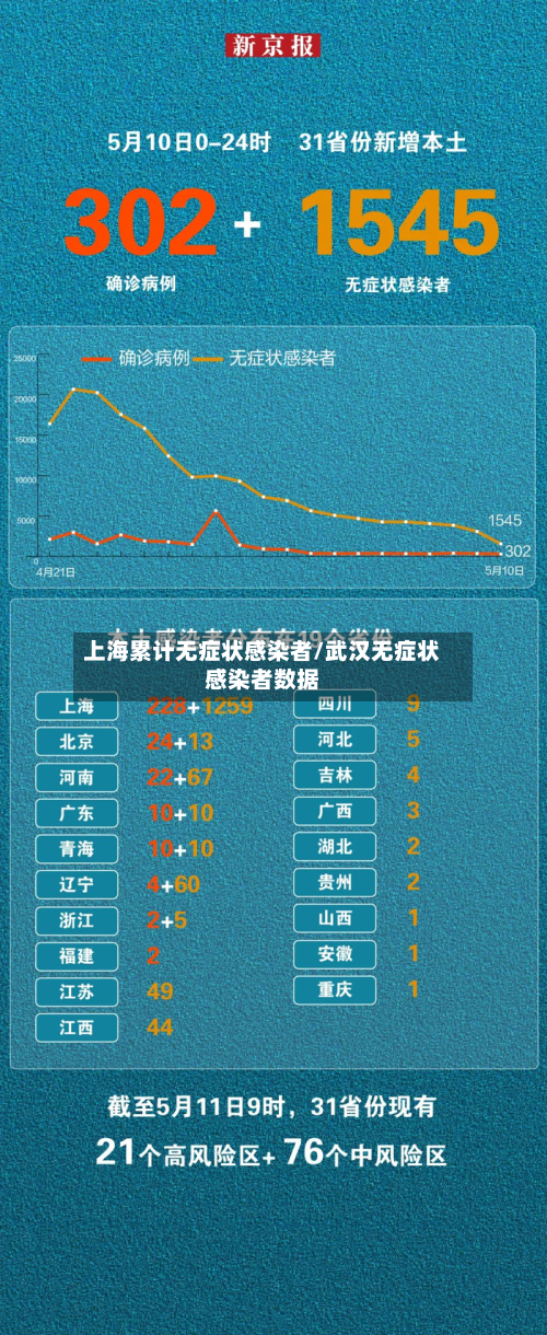 上海累计无症状感染者/武汉无症状感染者数据