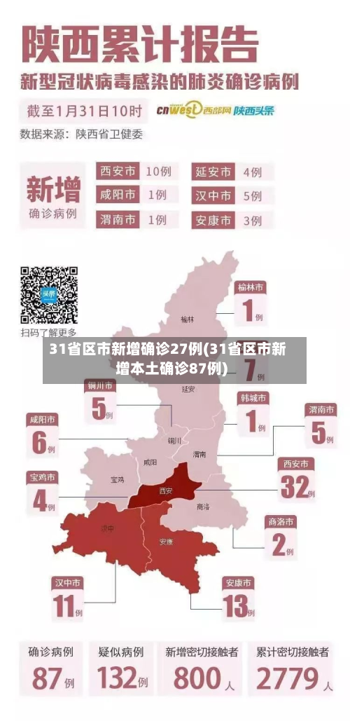 31省区市新增确诊27例(31省区市新增本土确诊87例)-第2张图片