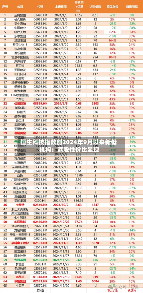 恒生科技指数创2024年9月以来新低 机构:港股性价比显现-第2张图片