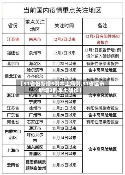 【31省份新增5例本土病例,31省区市新增3例本土确诊】-第2张图片