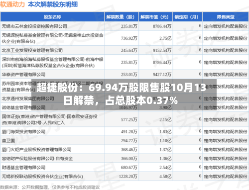 超捷股份：69.94万股限售股10月13日解禁，占总股本0.37%-第3张图片