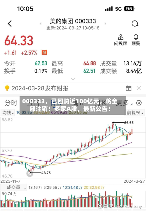 000333	，已回购近100亿元，将全部注销！多家A股，最新公告！-第2张图片