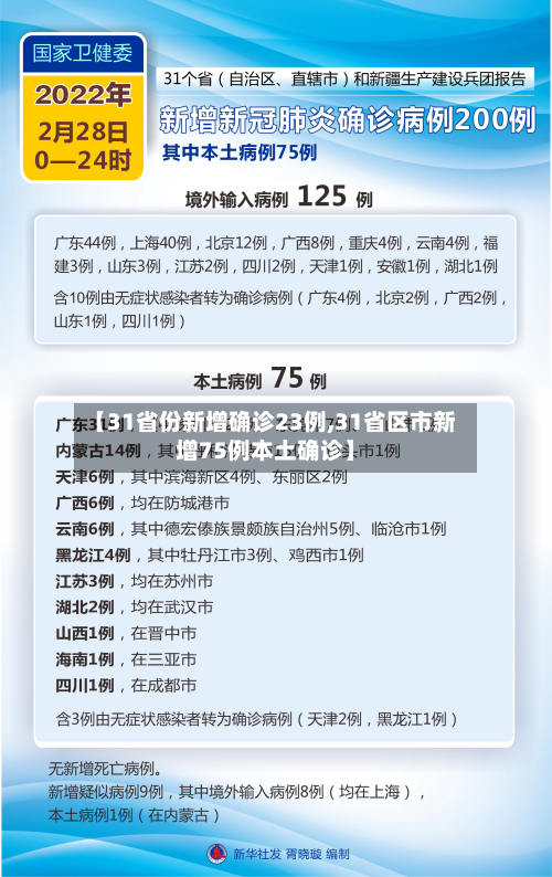 【31省份新增确诊23例,31省区市新增75例本土确诊】