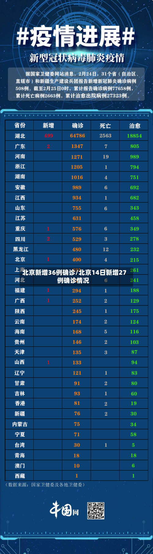 北京新增36例确诊/北京14日新增27例确诊情况