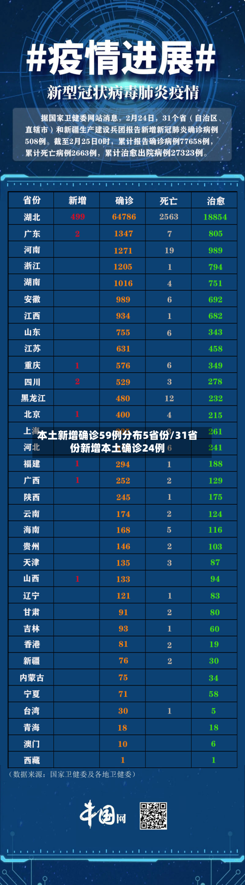 本土新增确诊59例分布5省份/31省份新增本土确诊24例-第2张图片