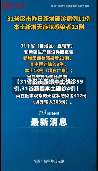 【31省区市新增本土确诊59例,31省新增本土确诊4例】