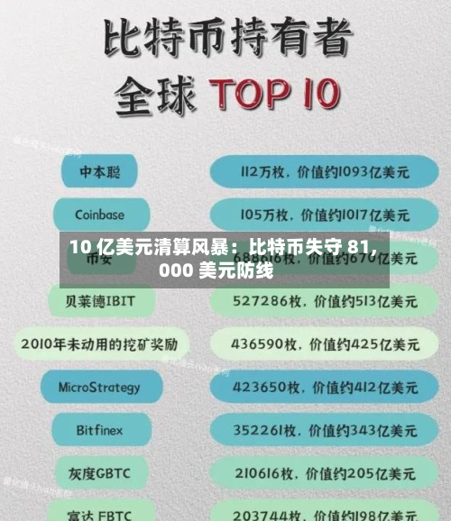 10 亿美元清算风暴：比特币失守 81,000 美元防线-第2张图片