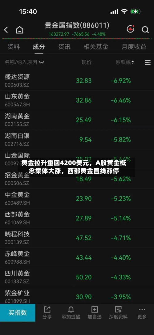 黄金拉升重回4200美元，A股黄金概念集体大涨，西部黄金直线涨停