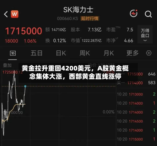 黄金拉升重回4200美元	，A股黄金概念集体大涨，西部黄金直线涨停-第2张图片
