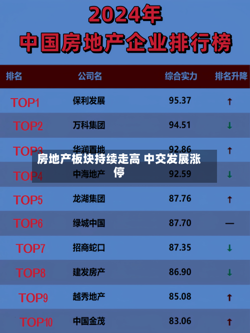 房地产板块持续走高 中交发展涨停