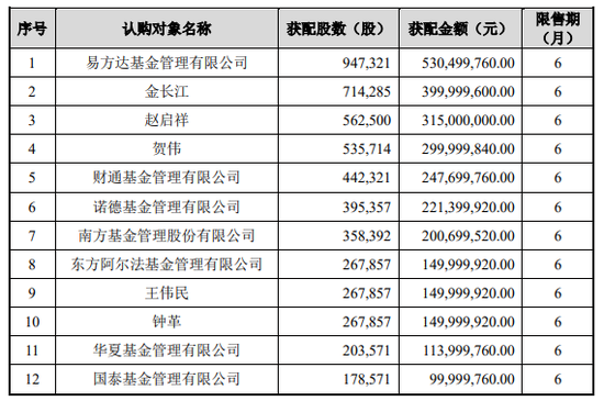 溢价45%，周末刷屏！A股存储巨头301308	，完成37亿元定增：现价386.6元，定增价560元