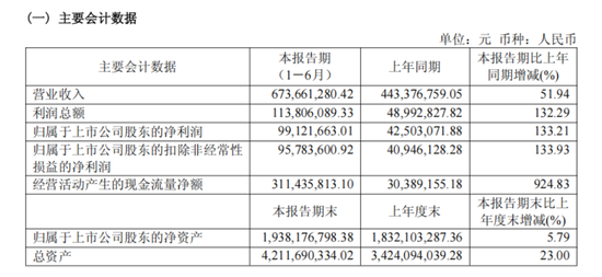 688700，上半年订单大增