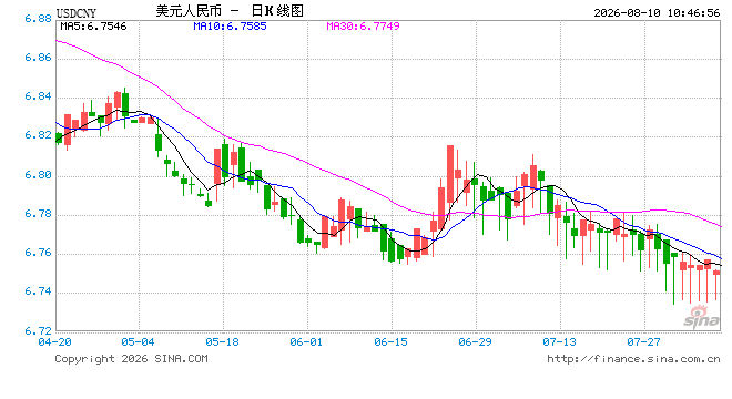 人民币兑美元中间价较上日调升20点至6.7884，升值至2023年2月10日以来比较高！