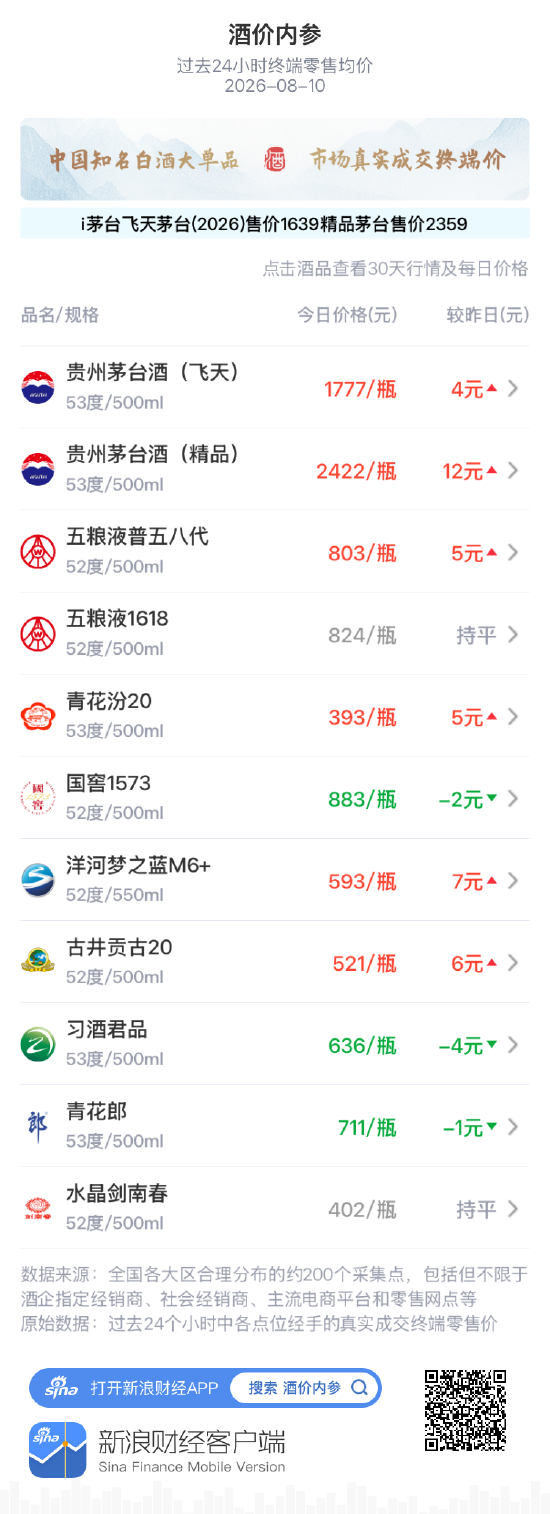 五粮液1618价盘平稳 今日均价824元/瓶