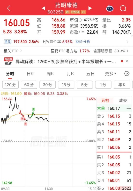 大单涌入！4700亿龙头冲新高，成交超百亿