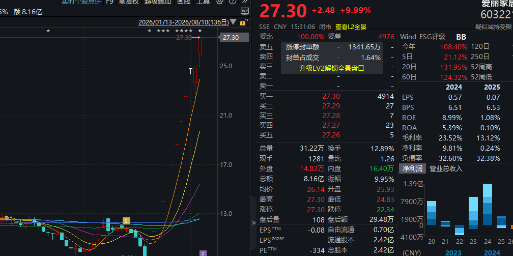 11个涨停！603221，再度停牌核查