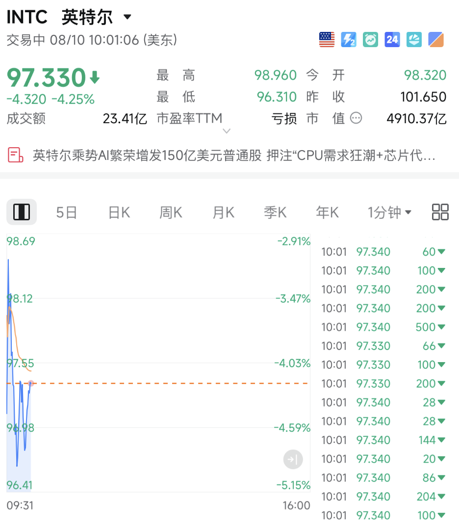 深夜，直线跳水！美股巨头，突传利空！