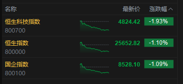 港股收评：恒指跌1.1% 科指跌1.93% 科网股	、黄金股普跌 石油股逆势活跃