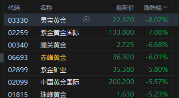 港股收评：恒指跌1.1% 科指跌1.93% 科网股、黄金股普跌 石油股逆势活跃