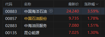 港股收评：恒指跌1.1% 科指跌1.93% 科网股	、黄金股普跌 石油股逆势活跃