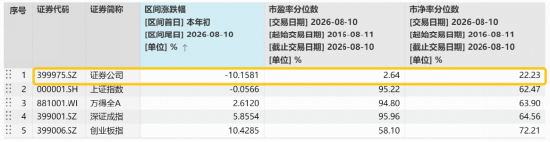 高增低估错配下的“自我修正”	，券商密集推进回购增持，重估信号显现？