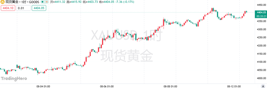 黄金时隔103个交易日再现危险信号	，小心今夜CPI或成“回调扳机”
