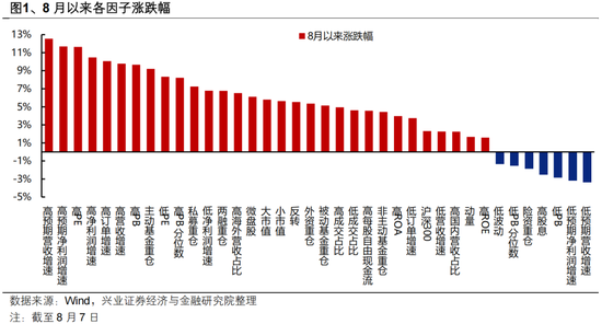 兴证策略张启尧团队：8月市场修复的三条“暗线”