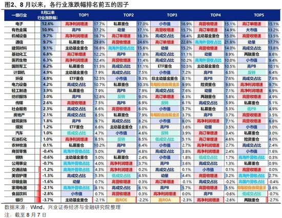 兴证策略张启尧团队：8月市场修复的三条“暗线”