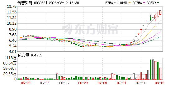 13天9板大牛股传智教育，紧急提示风险