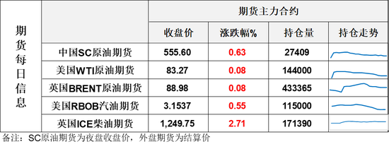 EIA原油库存暴增1742万桶	，欧佩克月报数据显示7月海湾海湾国家产量继续回升，油价收于日内低位