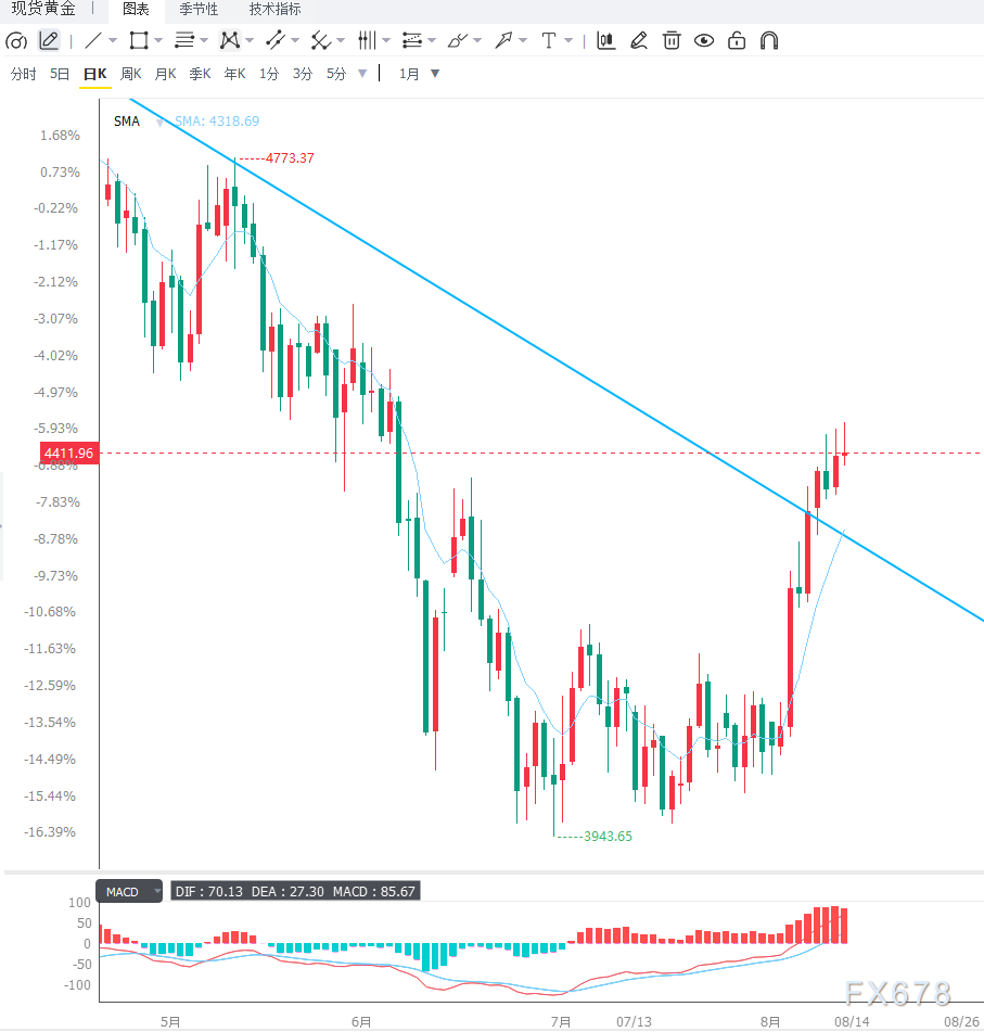 美国7月通胀降温削弱加息预期，黄金维持震荡上行