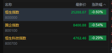 快讯:恒指低开0.6% 科指跌0.29% 科网股低迷 存储概念股高开