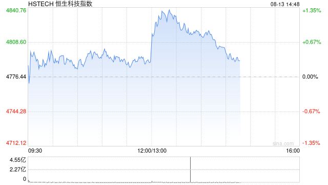 港股午后拉升，恒生科技指数涨超1%，联想涨超17%