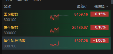港股午后拉升，恒生科技指数涨超1%，联想涨超17%